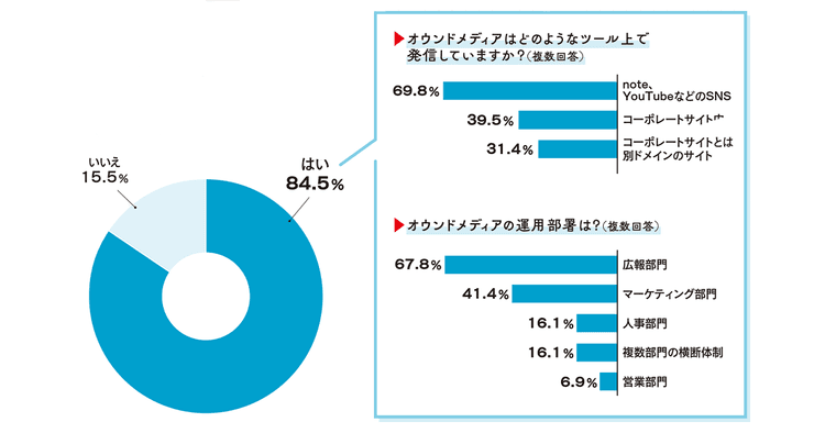 広報・PRに関する調査2025:「SNS・オウンドメディア」採用目的での活用も増加