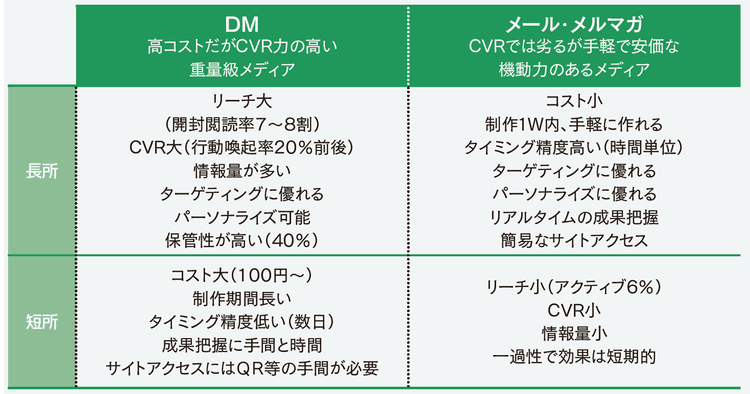 「単なるアナログメディア」は過去の姿 DMはデジタルを補完するパーソナルメディアに進化する