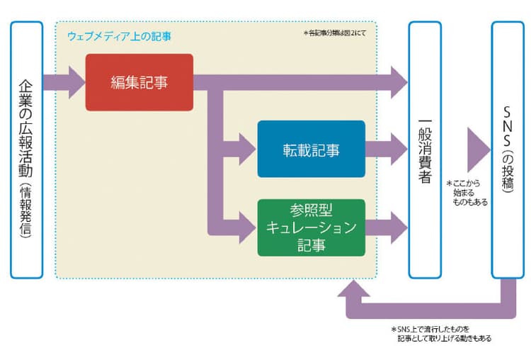 デジタルの広報効果測定を始める前に 知っておきたいニュースの仕組み