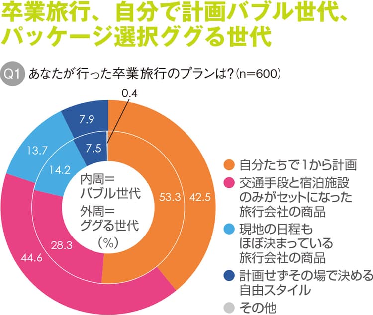 卒業旅行の幹事役は将来、出世する?