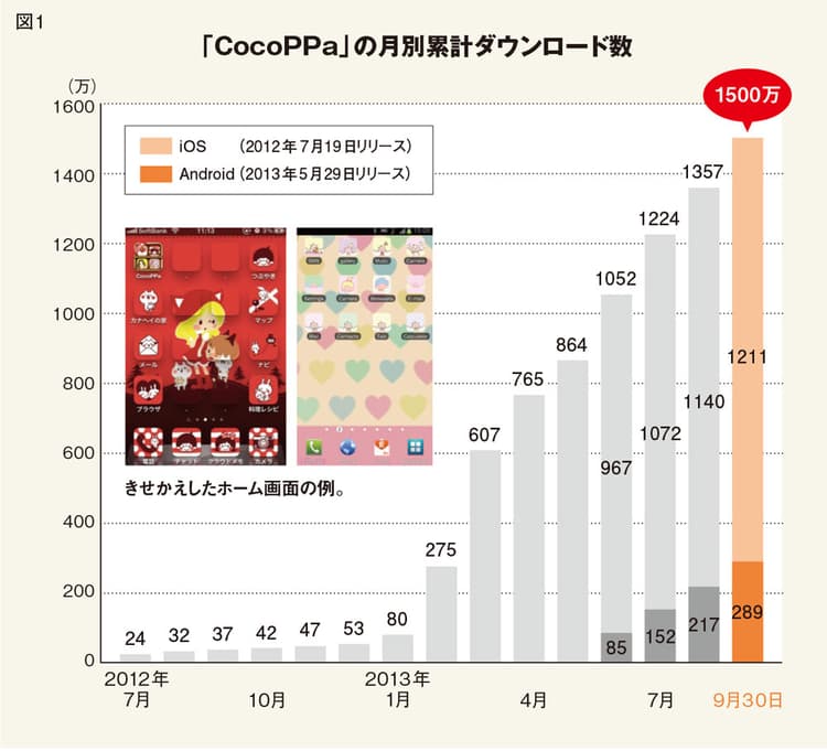 「カワイイ」は言語を超えた!米国ユーザーが4割、スマホきせかえアプリ「CocoPPa」躍進の理由