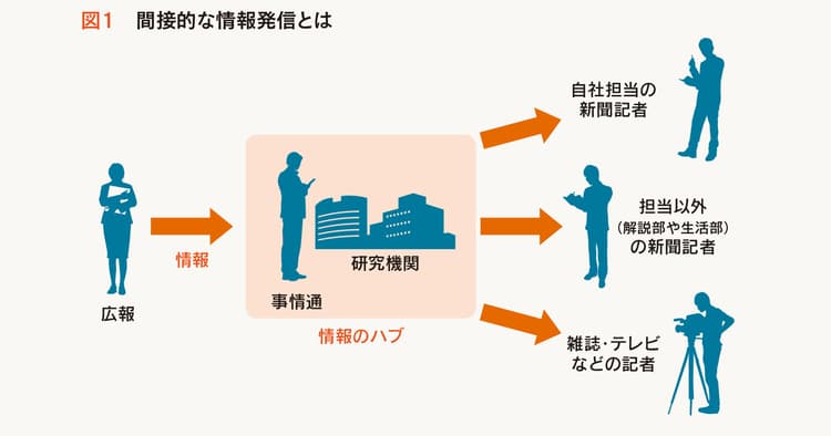 「暇ネタ」を売り込むコツは「情報のハブ」を見定めること