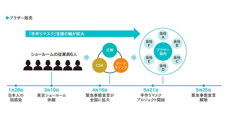 社員の声がアイデアの原石 28組織との連携実現したプロジェクト