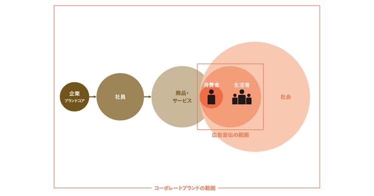 登場人物と体験要素を洗い出すことで実現する大局視点のコーポレートブランディングとは?