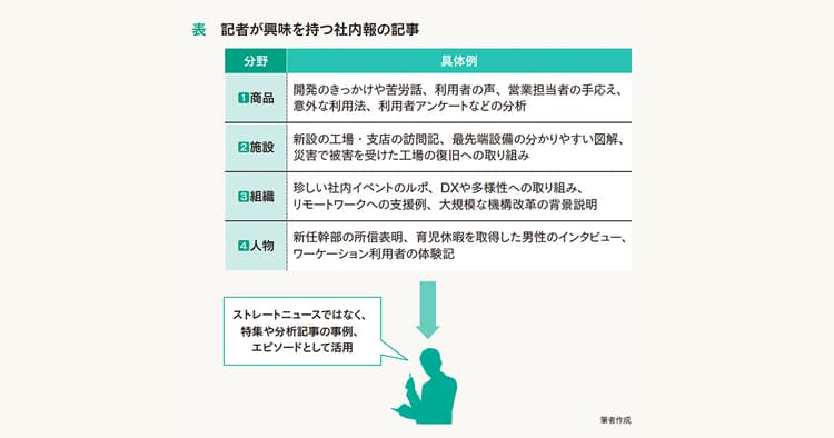 対社外も意識したコンテンツ企画で記者の取材にも結び付けよう