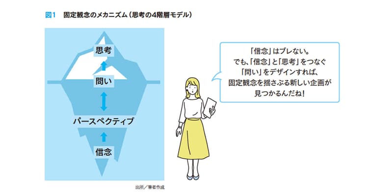 固定観念を揺さぶることで新しい企画を生み出そう!