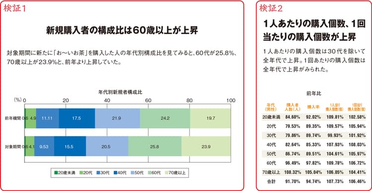 「お~いお茶」新キャンペーンで、新規購入者の60歳以上の構成比アップ