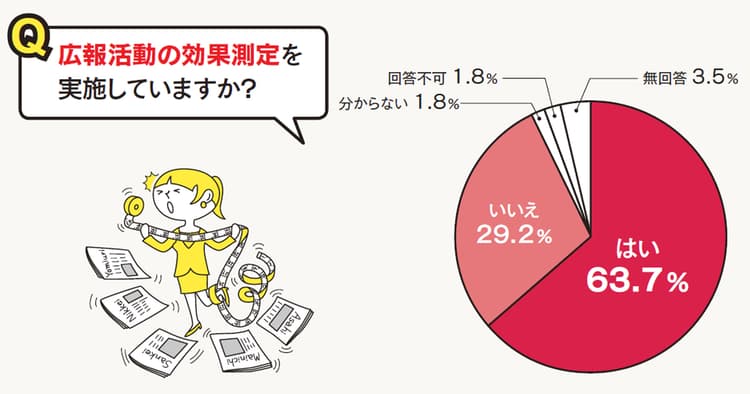 この1年で、広報効果測定の進め方は変わりましたか?