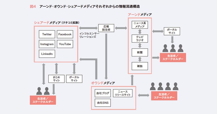 情報流通の進化と複雑化 広報部門強化のための企画書を書きたい!