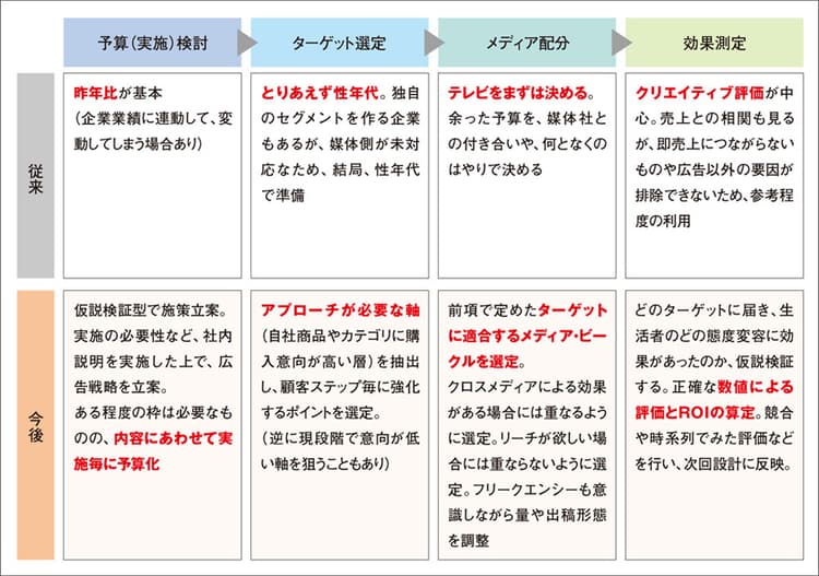 「説明責任」必要な広告予算、いかにマネジメントするか?