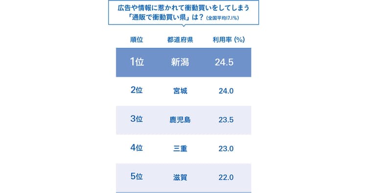 ネット派?リアル店舗派?主要購買チャネルは県によって異なる