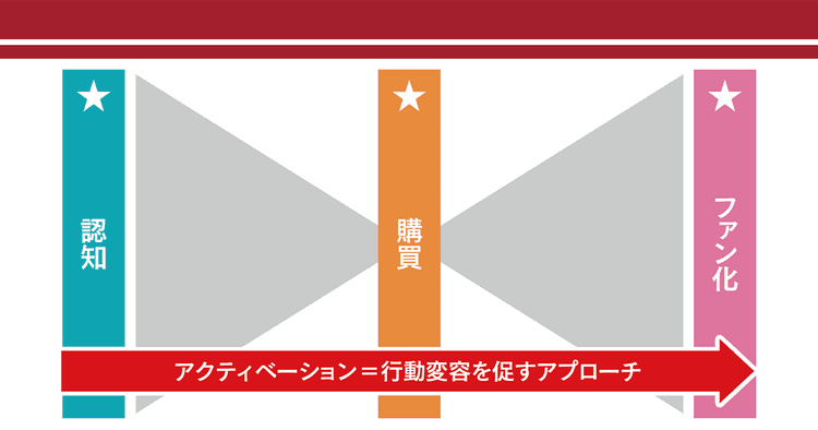 購買を超えてファン化まで促せるか 必要性高まるオンオフ統合のプランニング力