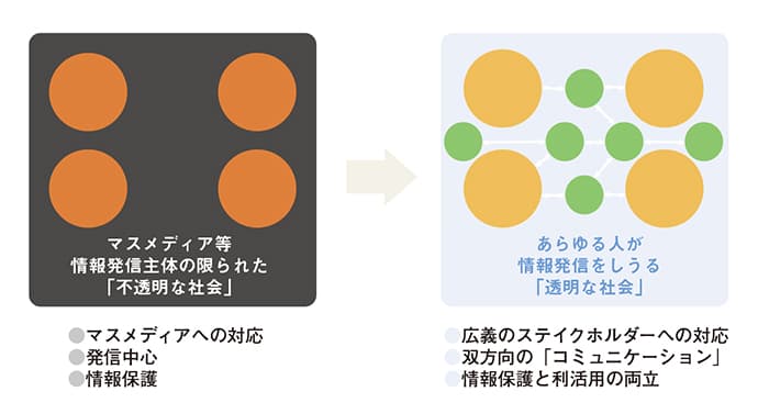 パブリックアフェアーズは透明性高まる社会の要請