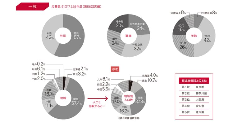 応募者は、どんな人たち?性別、職業、年齢、地域別応募割合を紹介
