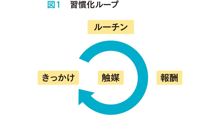 販促に活かす 習慣化のメカニズムとは