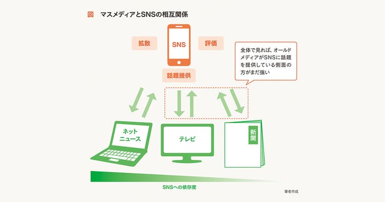 今やマスコミ対応は「無駄」? 否、両者それぞれの特徴を掴もう