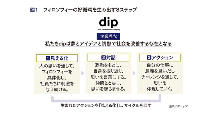 フィロソフィーの醸成で社内の「一体感」と「多様性」の両立叶える