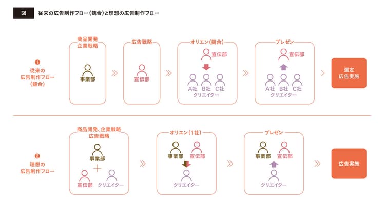 「オリエン」はクリエイティブ制作のスタートラインではない!