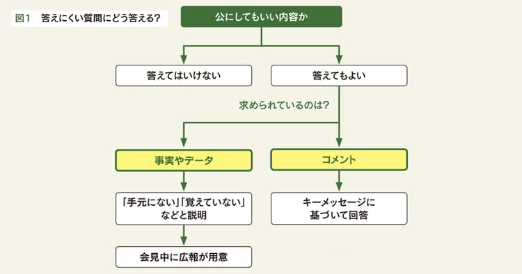 会見で答えにくい質問にはキーメッセージを軸に回答