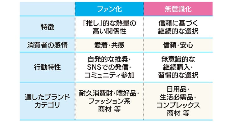企業・ブランドのファンでなくても買い続ける? 信頼から商品を購入する「無意識化」とは