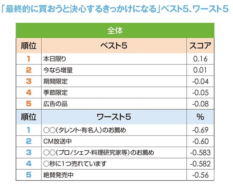 「限定モノに女性は弱い」は本当か?最も「効く」訴求フレーズ