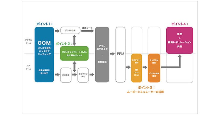 電通、広告のオンオフ連携を最大化するフローを共同開発、他5月の広告界イベント&新商品情報(1)