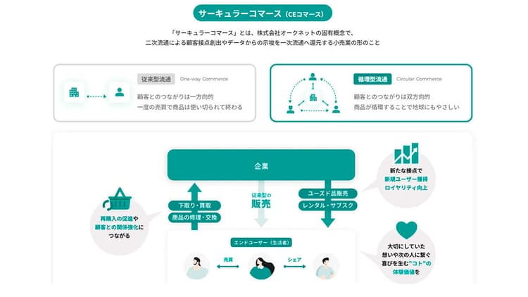 「手放す」瞬間が購買を生む? 二次流通がつくる、逆転の販促ロジック