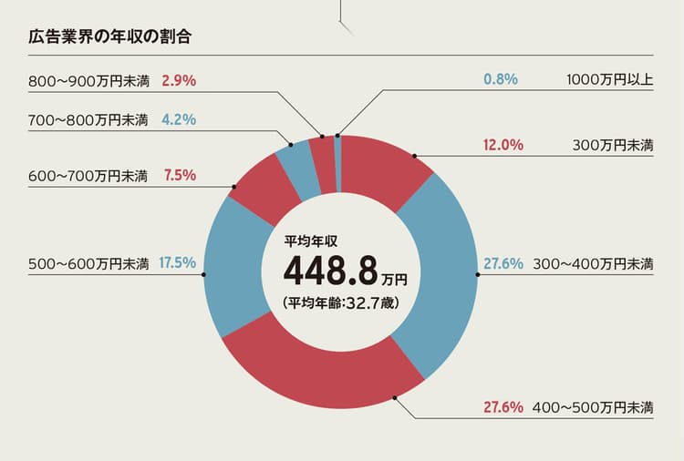 都市と地方でクリエイターの年収を比較してみると? 地域クリエイターの 年収調査