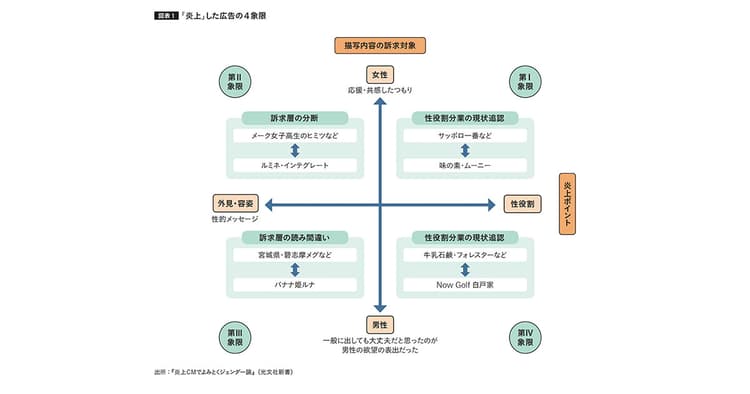 炎上CMを4パターンに分類 ジェンダー論は広告づくりの必修科目