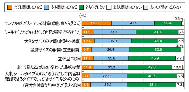 DMを開封したくなる単語1位は「サンプル在中」-データで見るDM