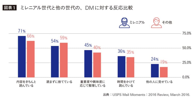ミレニアル世代にこそ、紙メディアのアプローチが効く
