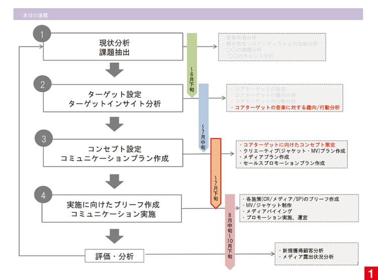 アーティストのアルバムコンセプト開発の提案企画書