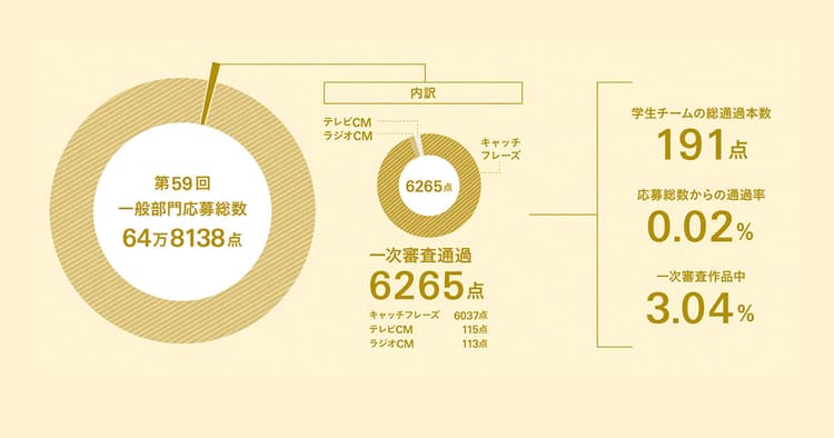 大学生が繰り広げるコピーの熱戦 70チームの熾烈な争いを制したのは?