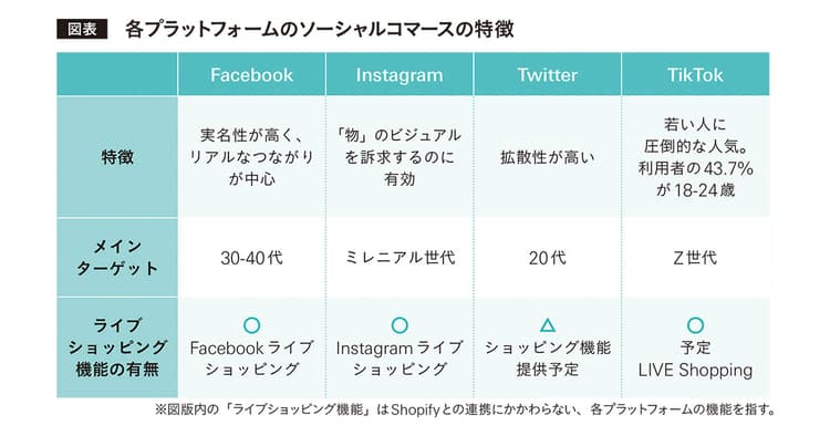SNSでの出会いを「購買」につなげるソーシャルコマースの今