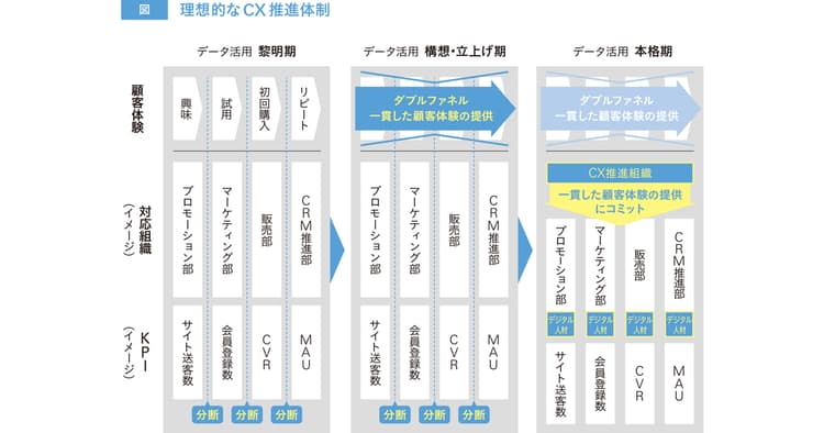 デュアルファネル化するマーケティング、CX推進の理想的な体制は?