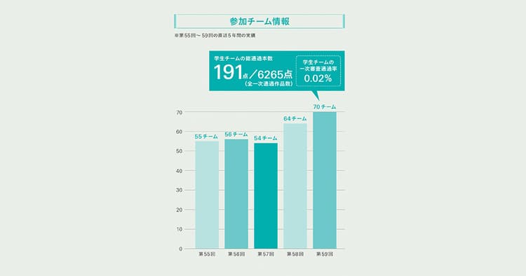 通過作品数を競い合う「宣伝会議賞」特別企画、参加できるのは学生だけ