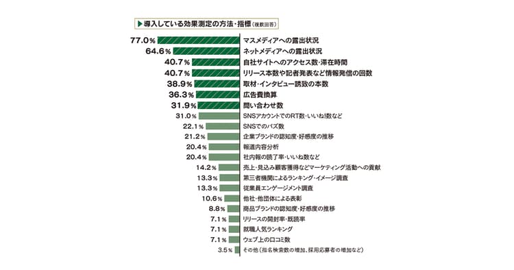 広報効果測定について現在の課題や悩みは?