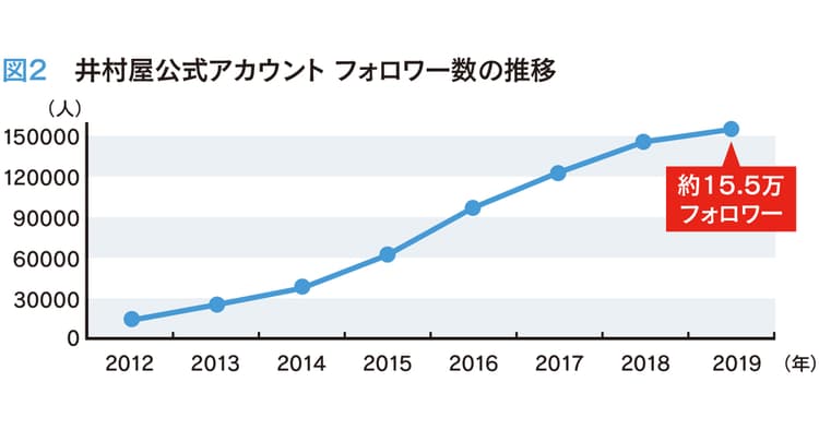 老舗が唯一無二のポジション確立へ ロングセラー生存戦略としての活用