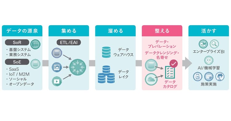 ビジネスの成功を左右する「データの民主化」の実現へ (1)システム整備編