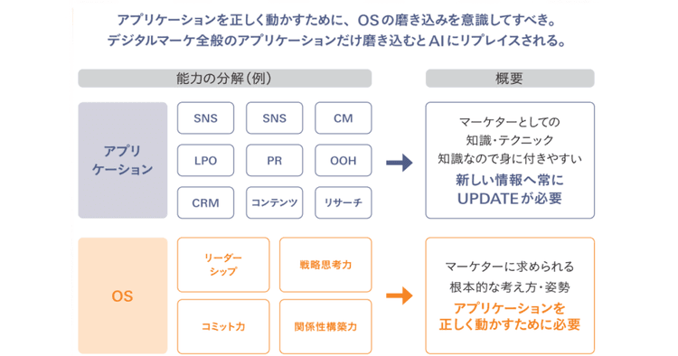 AI全盛の今、マーケターに求められるビジネスを成長させる「一段上」の視点