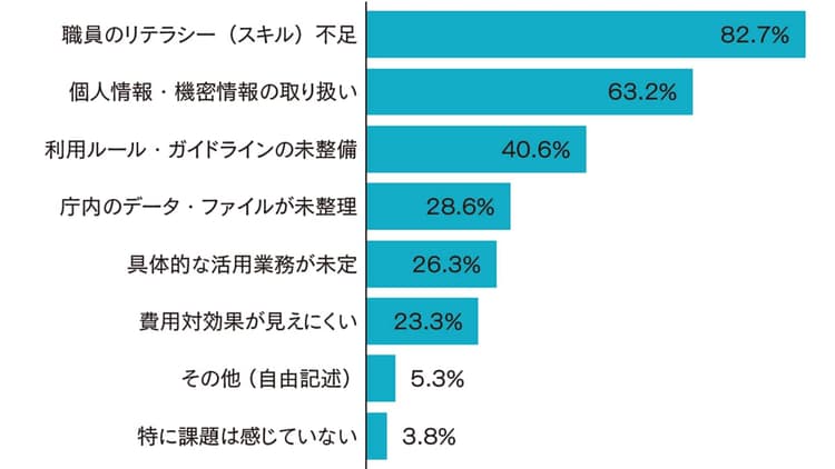 自治体の生成AI活用に関する実態調査 導入進むも、課題は文書管理に