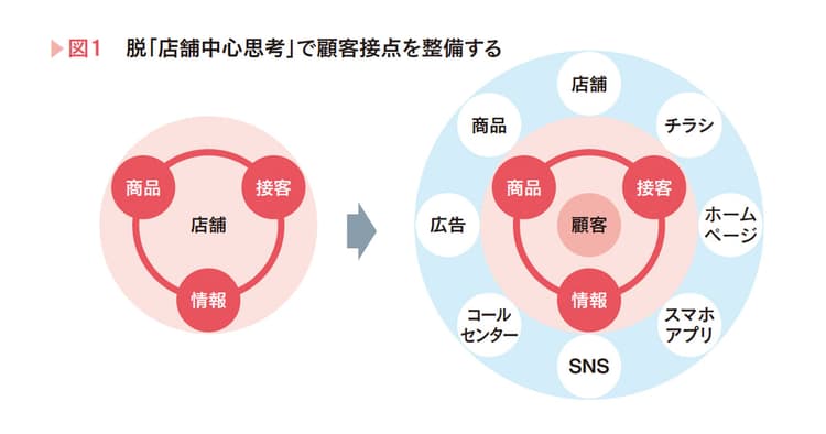 脱「店舗中心思考」で店舗DXは成功する