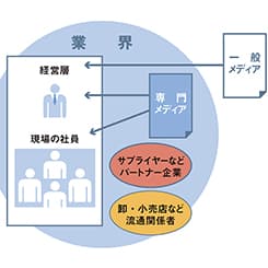 専門メディアが応える4つの広報課題(2)確実な露出、社内啓蒙につながる