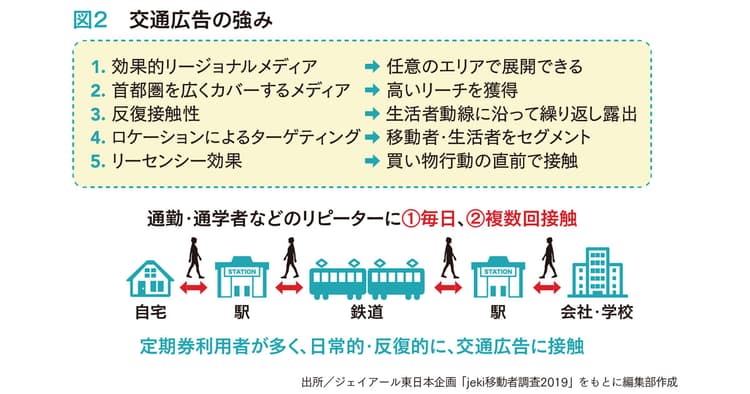 生活者の動線上で繰り返し接触 交通広告の種類と活用法