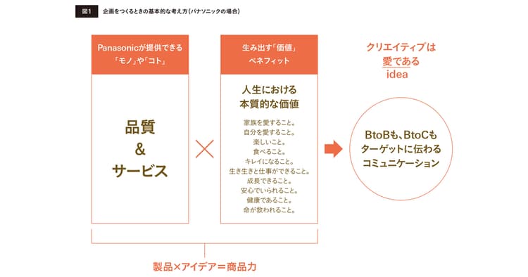 ディレクションをしないクリエイティブディレクション 本音で語れる仲間になり、クリエイターを信頼する