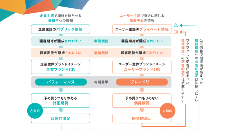 ユーザーと共に成長するブランドマネジメントへ「フレンドリー経営」のすすめ