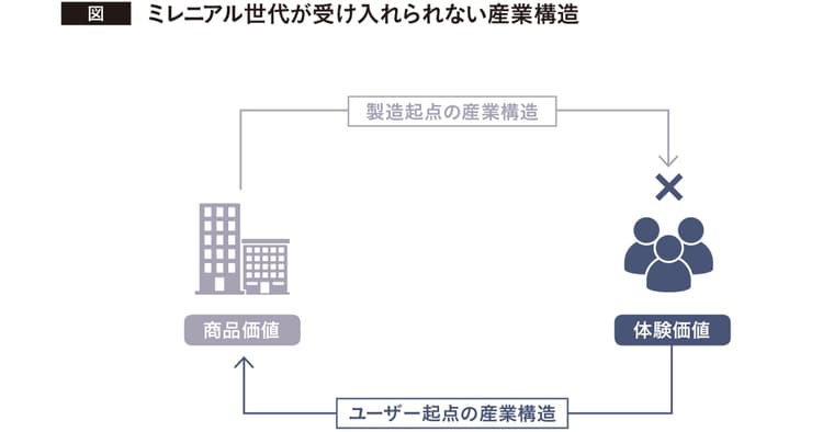 若者世代が感じる価値は過去の「贅沢」の延長線上にはない