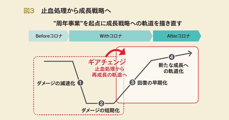 コロナ禍の周年事業を、成長戦略における「起爆剤」に