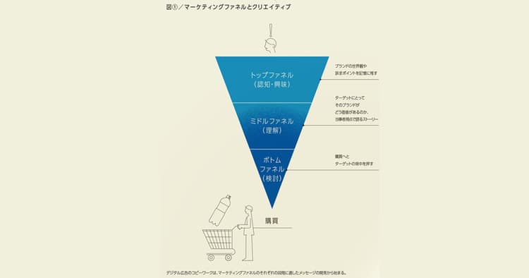 デジタル時代の広告コピーのあり方とは?