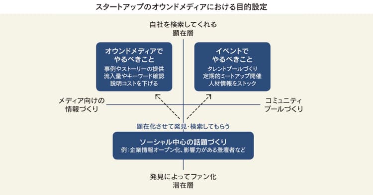 スタートアップのオウンドメディア 効果的な運用法とは?